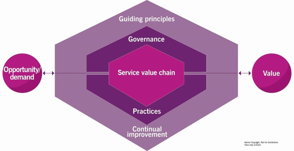 Service Value System (SVS) Diagram | ITIL V3 vs V4