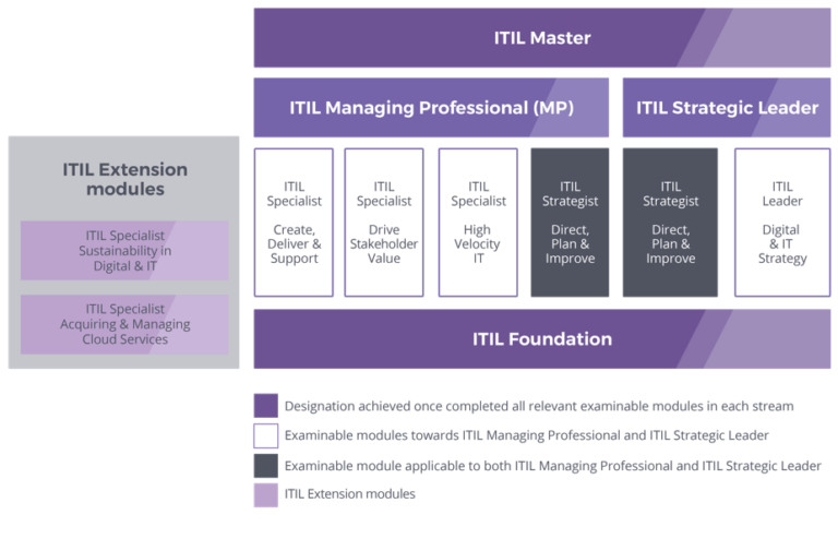 Itil® 4 Digital And It Strategy Dits Alc Training