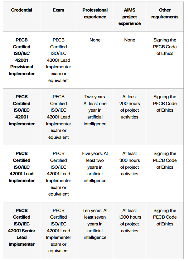 ISO/IEC 42001 Certification Options